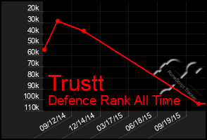 Total Graph of Trustt