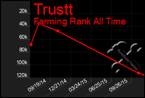 Total Graph of Trustt