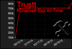 Total Graph of Trustt