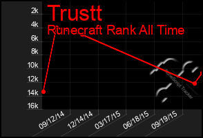 Total Graph of Trustt