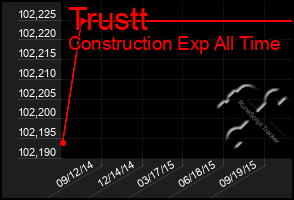 Total Graph of Trustt