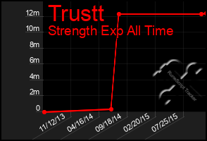 Total Graph of Trustt