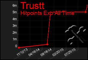 Total Graph of Trustt