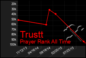 Total Graph of Trustt