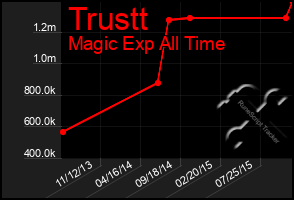 Total Graph of Trustt