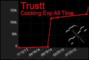 Total Graph of Trustt