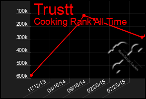 Total Graph of Trustt