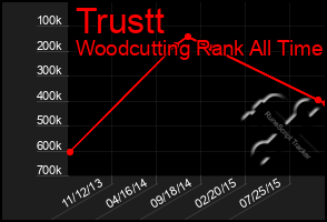 Total Graph of Trustt