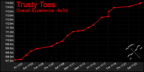 Last 31 Days Graph of Trusty Toes