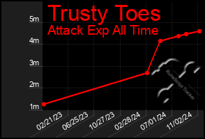 Total Graph of Trusty Toes