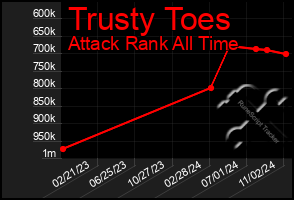 Total Graph of Trusty Toes