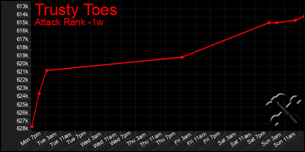 Last 7 Days Graph of Trusty Toes