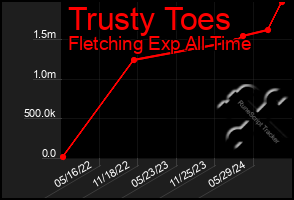 Total Graph of Trusty Toes