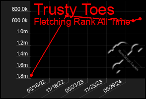 Total Graph of Trusty Toes