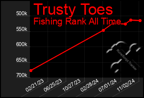 Total Graph of Trusty Toes