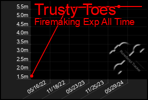 Total Graph of Trusty Toes