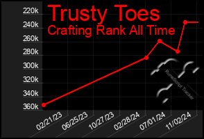 Total Graph of Trusty Toes