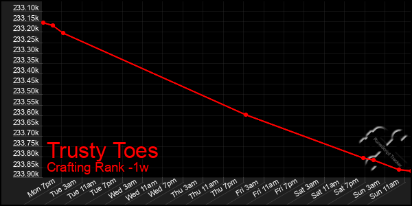 Last 7 Days Graph of Trusty Toes