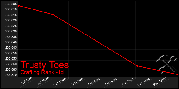 Last 24 Hours Graph of Trusty Toes