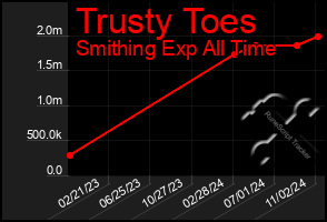 Total Graph of Trusty Toes