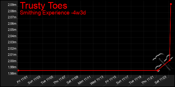 Last 31 Days Graph of Trusty Toes