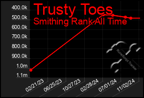 Total Graph of Trusty Toes