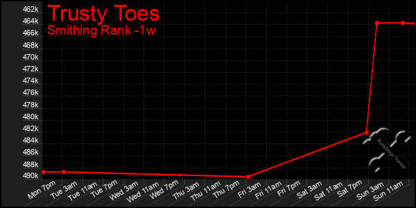 Last 7 Days Graph of Trusty Toes