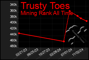 Total Graph of Trusty Toes