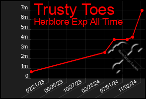 Total Graph of Trusty Toes