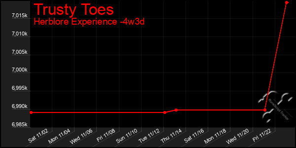 Last 31 Days Graph of Trusty Toes