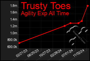 Total Graph of Trusty Toes