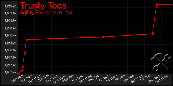 Last 7 Days Graph of Trusty Toes