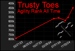 Total Graph of Trusty Toes