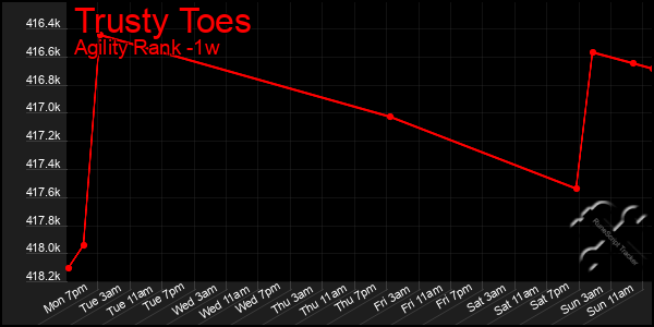 Last 7 Days Graph of Trusty Toes