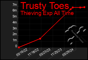 Total Graph of Trusty Toes