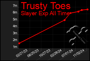 Total Graph of Trusty Toes