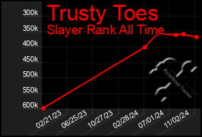 Total Graph of Trusty Toes