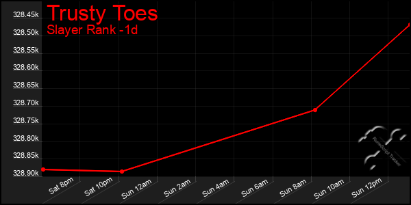 Last 24 Hours Graph of Trusty Toes