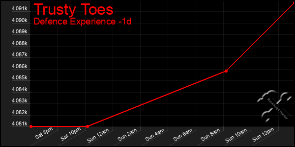 Last 24 Hours Graph of Trusty Toes