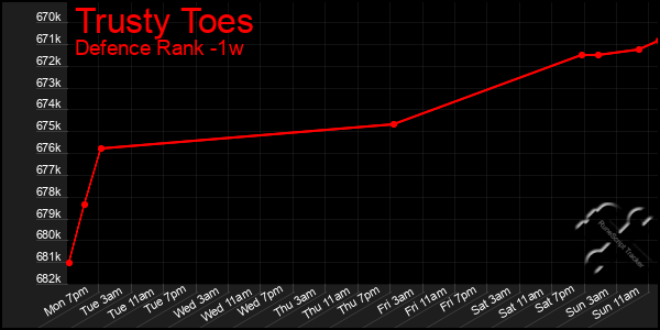 Last 7 Days Graph of Trusty Toes