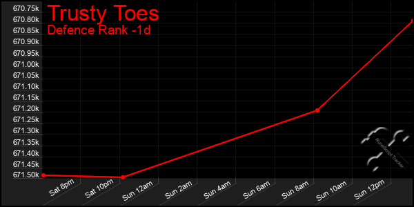 Last 24 Hours Graph of Trusty Toes