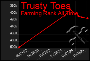 Total Graph of Trusty Toes