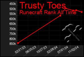 Total Graph of Trusty Toes