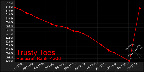 Last 31 Days Graph of Trusty Toes