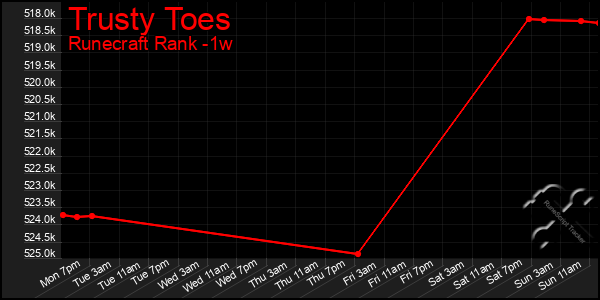 Last 7 Days Graph of Trusty Toes