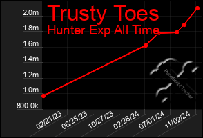 Total Graph of Trusty Toes