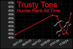 Total Graph of Trusty Toes