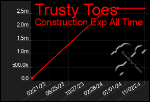 Total Graph of Trusty Toes