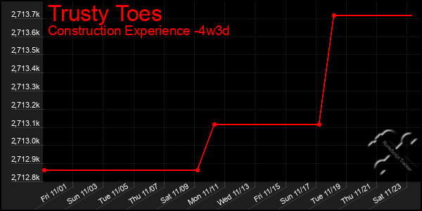 Last 31 Days Graph of Trusty Toes