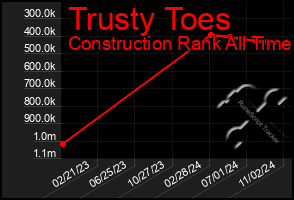 Total Graph of Trusty Toes